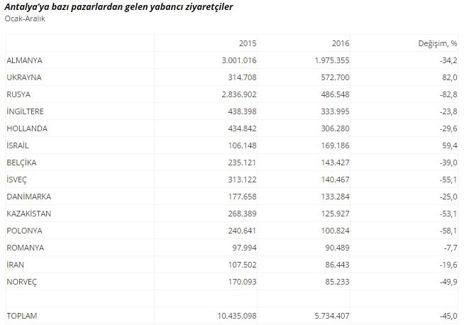 Antalya 5 milyon turist kaybetti - Resim : 1