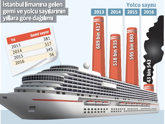 Türkiye'ye turist gemileri gelmez oldu - Resim : 1